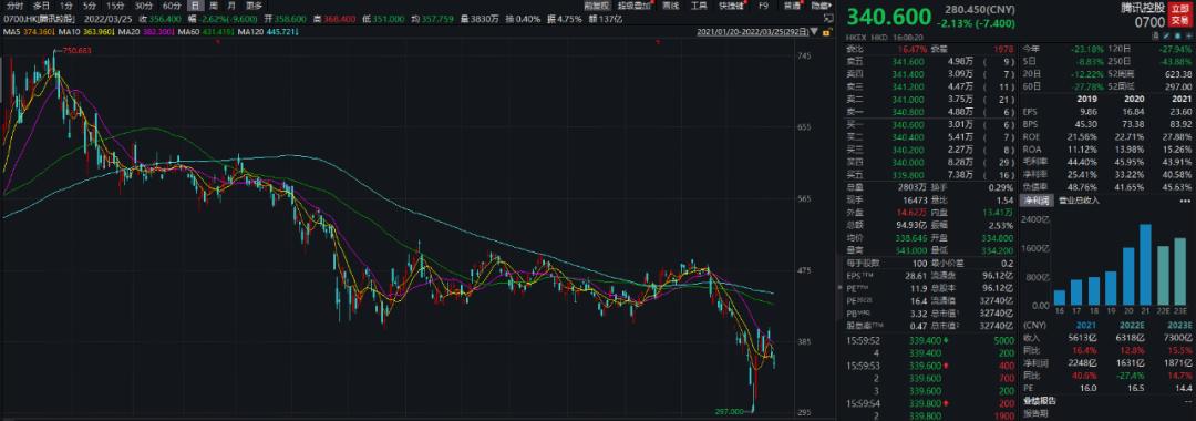 腾讯控股回购股票_腾讯 股票 走线_段永平买入腾讯控股