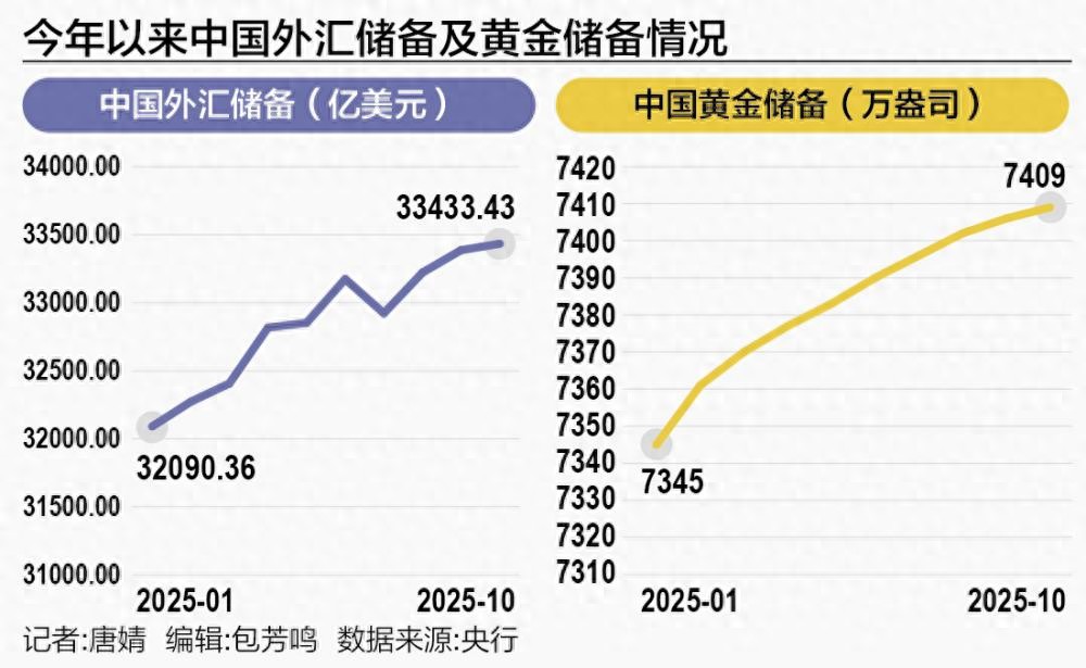 2025年7月我国外汇储备_中国外汇储备规模分析_黄金储备增持趋势解读