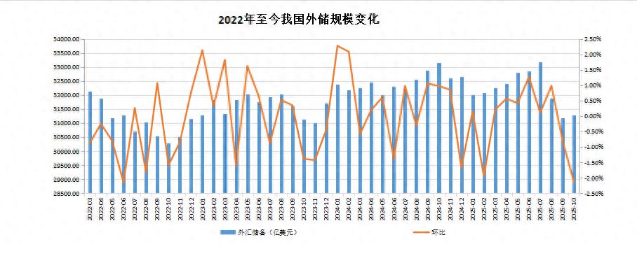中国外汇储备规模上升_2025年7月我国外汇储备_中国央行黄金储备增持