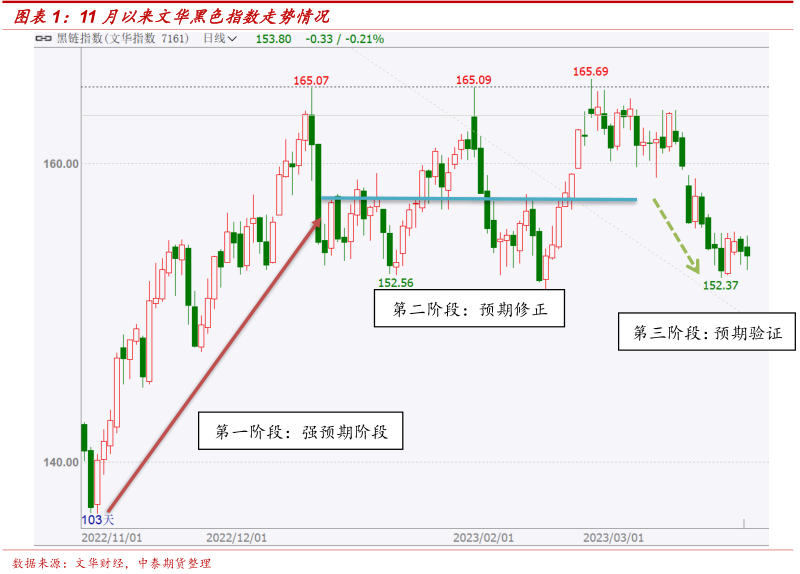 宏观预期转向_期指贴水 套利_黑色期货市场