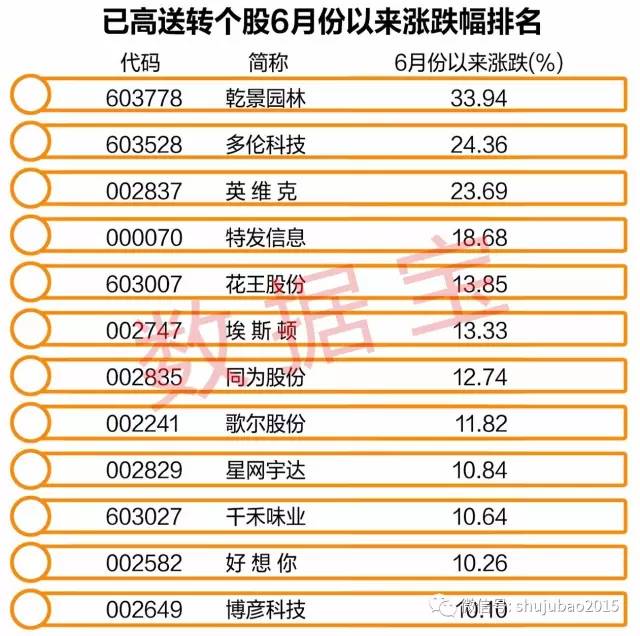 英维克高送转次新股_如何查询高转送股票_高送转次新股涨停股