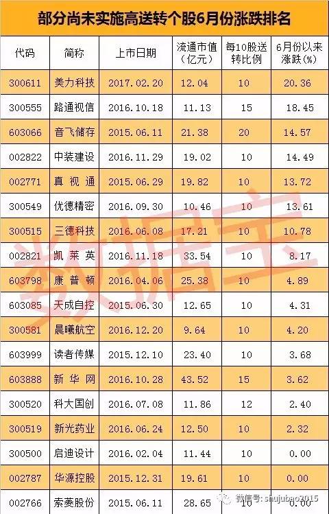 如何查询高转送股票_英维克高送转次新股_高送转次新股涨停股