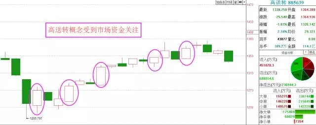 如何查询高转送股票_每股资本公积金高未分配利润高_高送转条件