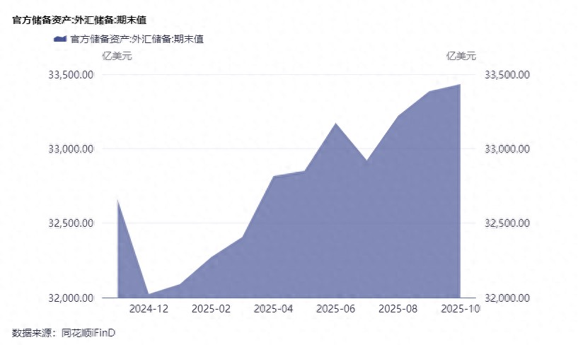 中国外汇储备规模增长分析_外汇储备对中国经济起稳定作用_美元指数对外储影响