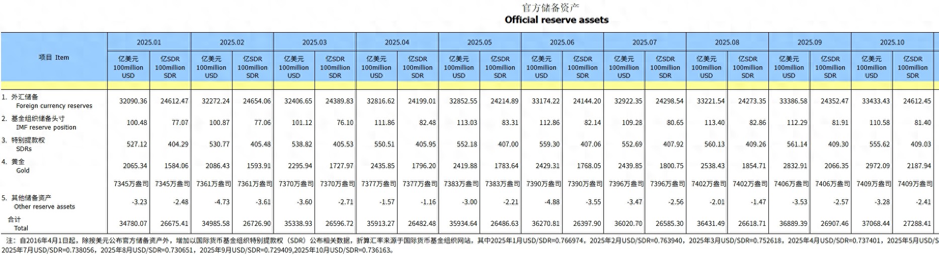 黄金储备增持分析_中国外汇储备规模上升_外汇储备对中国经济起稳定作用