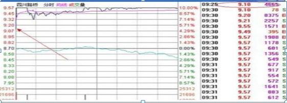 集合竞价选股技巧_股指期货集合竞价时间_集合竞价如何抓涨停股