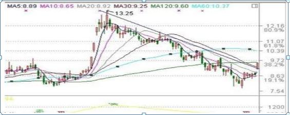 集合竞价选股技巧_集合竞价如何抓涨停股_股指期货集合竞价时间