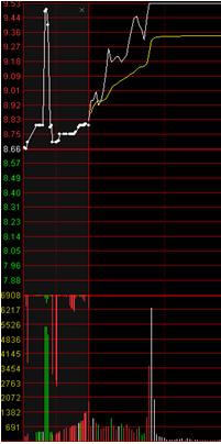 股指期货集合竞价时间_集合竞价看大盘走势_集合竞价主力意图