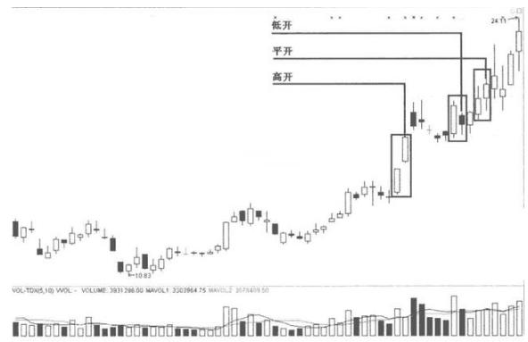 股指期货集合竞价时间_集合竞价开盘价分析_集合竞价选股技巧