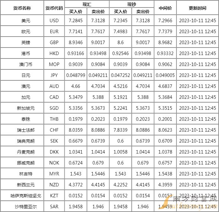 2023年10月11日人民币汇率实时查询_2023年10月11日中信银行外汇牌价表_中信外汇牌价查询