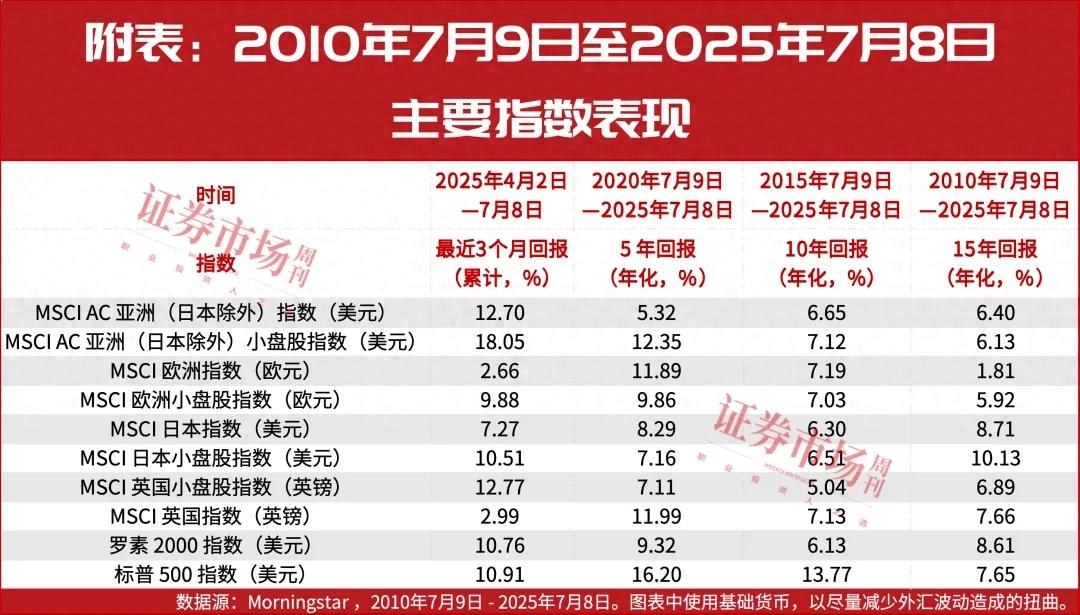 2025小盘股股票名单_小盘股近期表现趋势_MSCI小盘股指数与大盘股对比分析