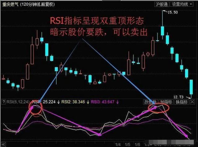 rsi指标操作技巧_股票短线操作技术指标_rsi指标使用方法