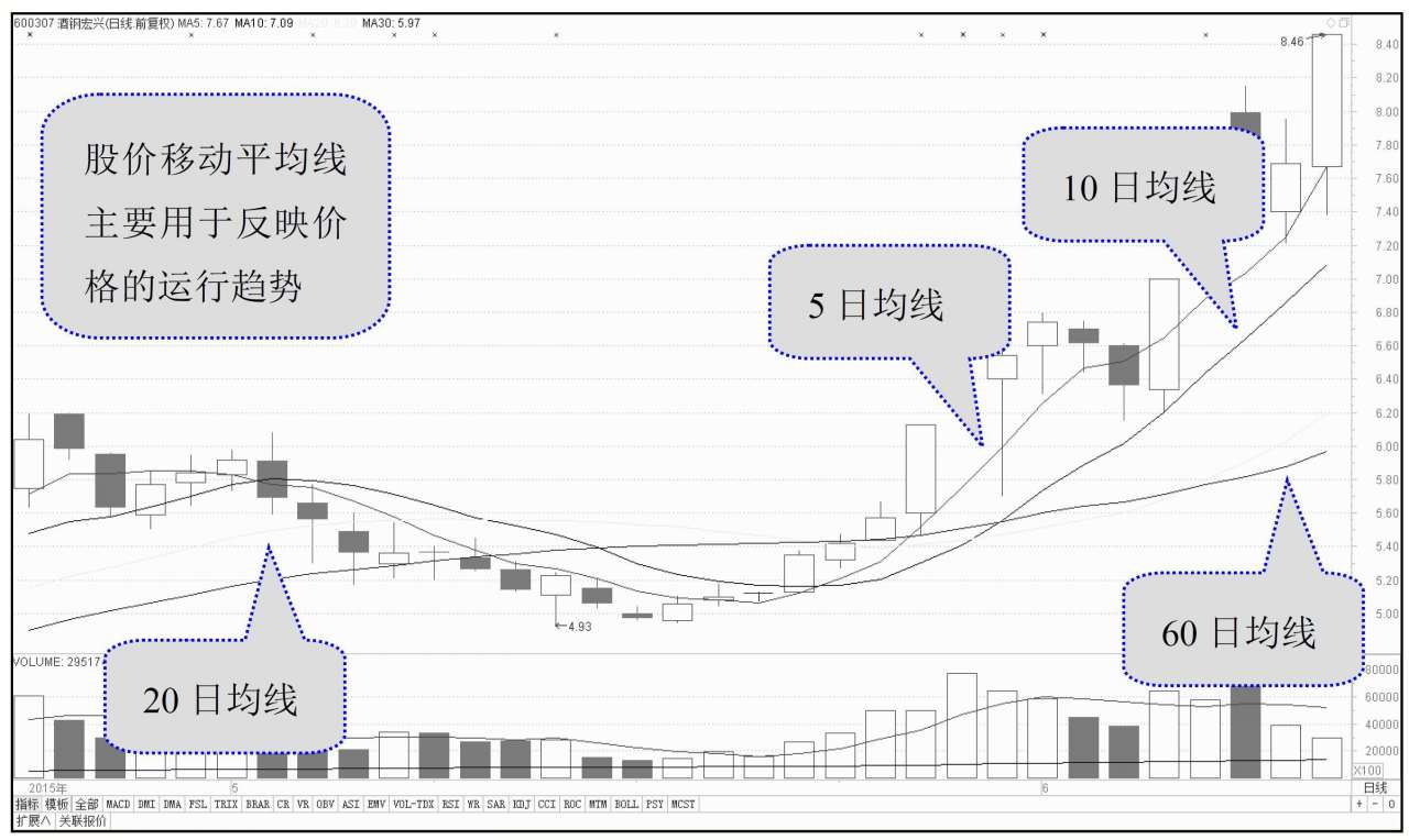 平均差指标DMA应用_股票短线操作技术指标_移动平均线技术指标分析