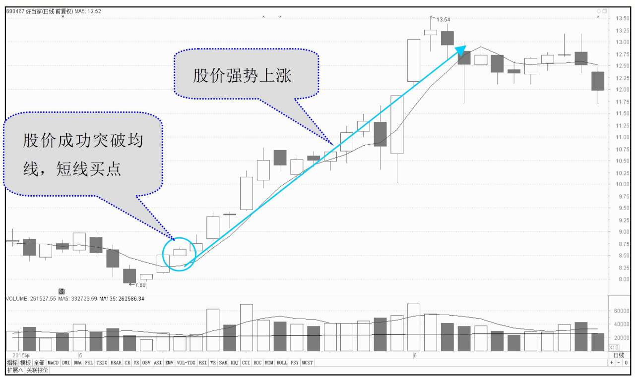 股票短线操作技术指标_平均差指标DMA应用_移动平均线技术指标分析