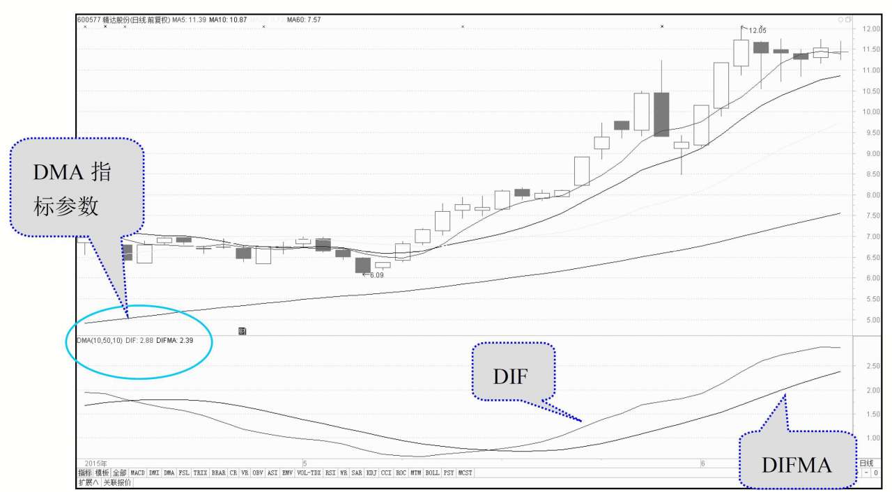 平均差指标DMA应用_股票短线操作技术指标_移动平均线技术指标分析