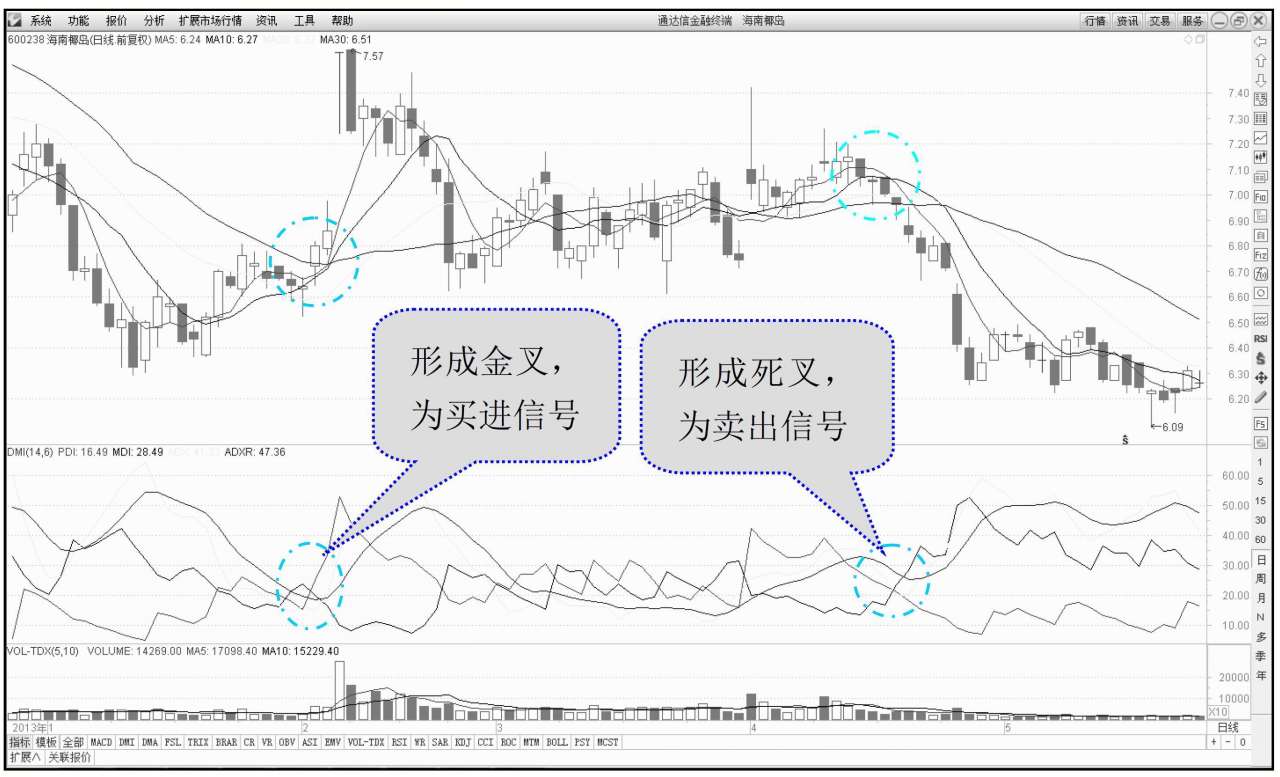 平均差指标DMA应用_股票短线操作技术指标_移动平均线技术指标分析