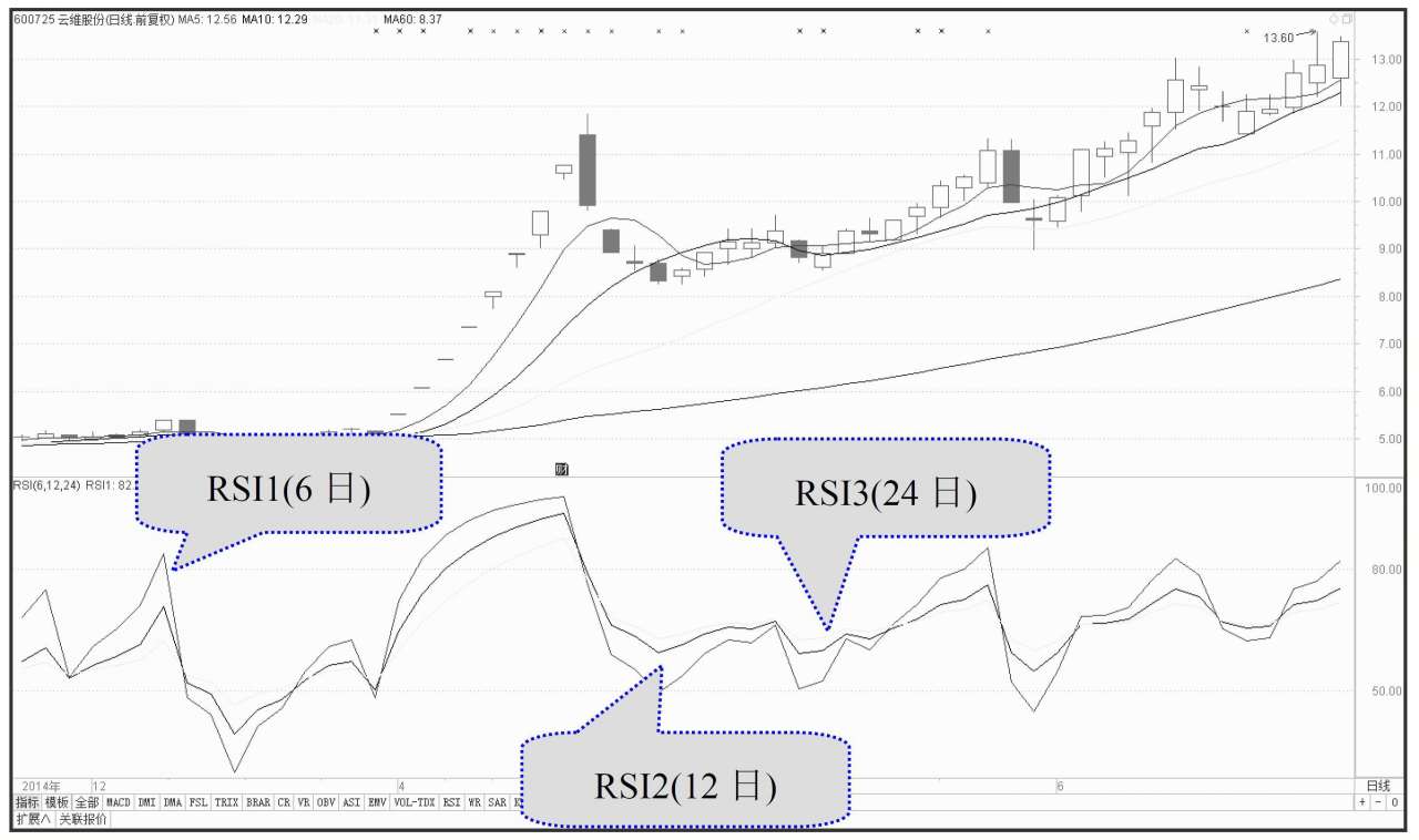 移动平均线技术指标分析_平均差指标DMA应用_股票短线操作技术指标