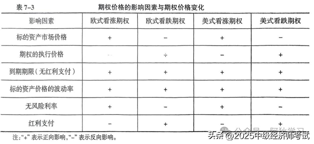 金融期权定价 内在价值 时间价值_美式期权定价
