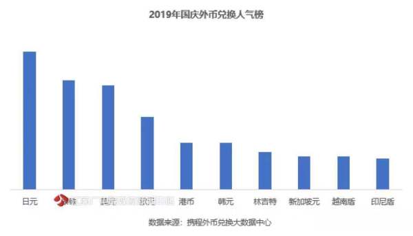国庆外币兑换排行榜_国庆银行可以兑换外币吗_日元英镑兑换量分析