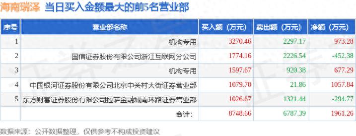海南瑞泽股票_机构净买入龙虎榜数据_海南瑞泽002596龙虎榜