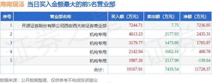 海南瑞泽股票_海南瑞泽龙虎榜_002596龙虎榜数据