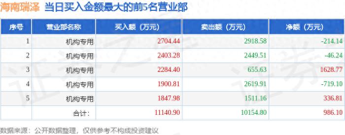海南瑞泽股票_002596龙虎榜数据_海南瑞泽龙虎榜