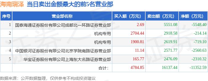 海南瑞泽股票_海南瑞泽龙虎榜_002596龙虎榜数据