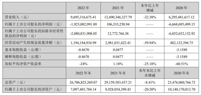 万达电影2022年股价涨停分析_万达电影2022年巨额亏损原因_万达电影股票