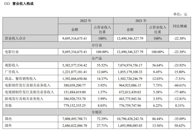 万达电影股票_万达电影2022年巨额亏损原因_万达电影2022年股价涨停分析