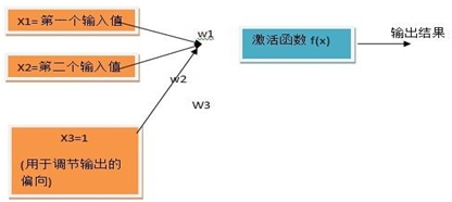 人工神经网络图: