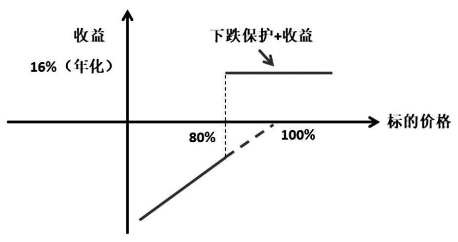 障碍期权 wiki_障碍期权_雪球产品
