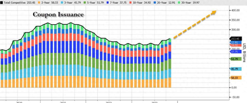 美债发行规模预测_美债供应与需求失衡分析_债市风暴案件