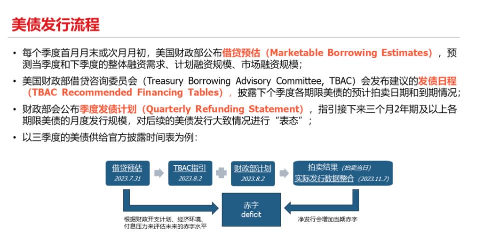 美债供应与需求失衡分析_债市风暴案件_美债发行规模预测