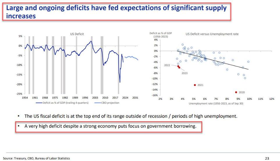 美债供应与需求失衡分析_美债发行规模预测_债市风暴案件