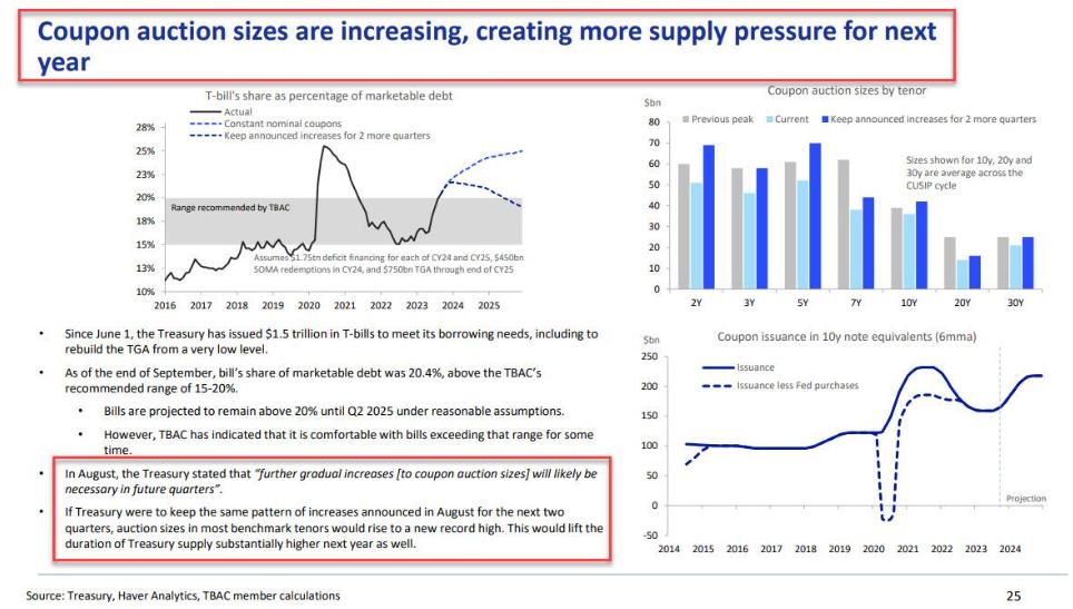 债市风暴案件_美债发行规模预测_美债供应与需求失衡分析