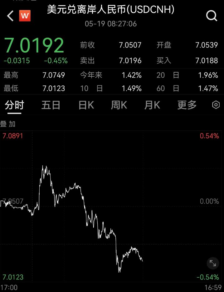 人民币汇率破7_外币报销汇率_央行纠偏信号