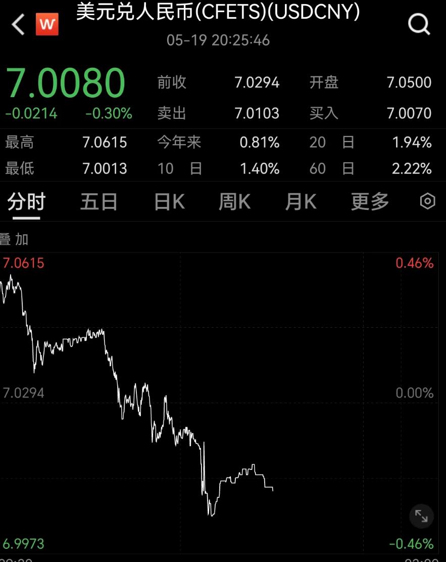 人民币汇率破7_外币报销汇率_央行纠偏信号