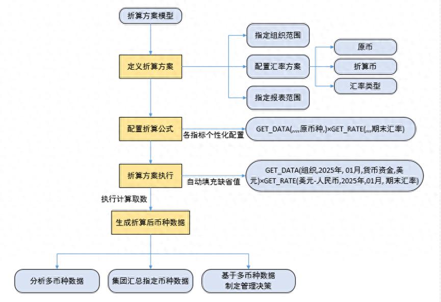多币种报表状态同步与合并时效提升_企业全球化财务报表外币折算系统化解决方案_外币报销汇率