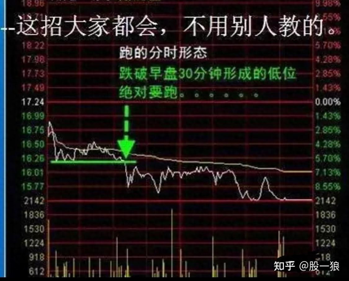 期货高手只看分时图_日内T+0操作策略_分时图短线交易技巧
