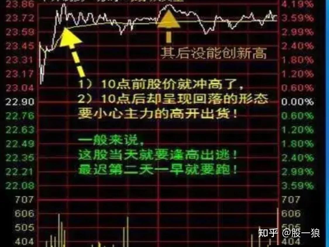期货高手只看分时图_日内T+0操作策略_分时图短线交易技巧