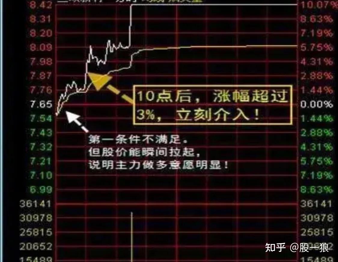 日内T+0操作策略_分时图短线交易技巧_期货高手只看分时图
