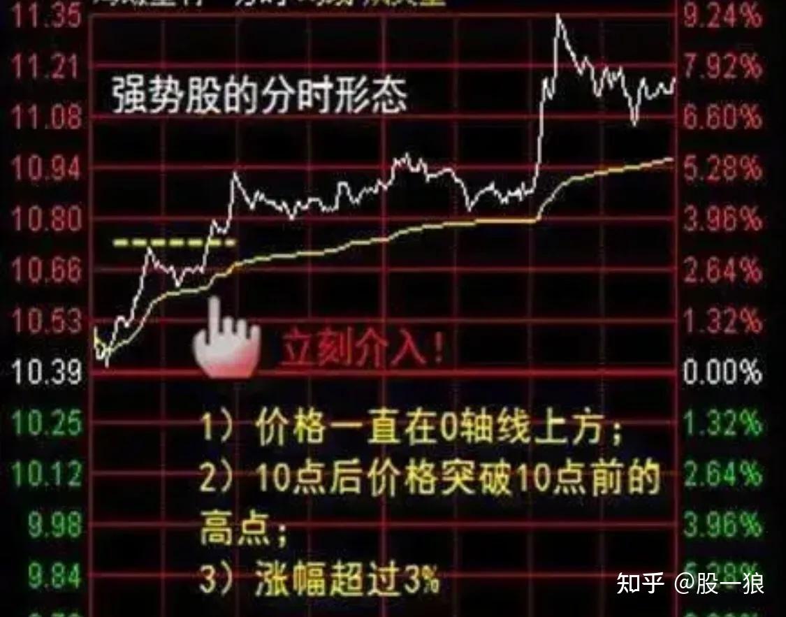 分时图短线交易技巧_期货高手只看分时图_日内T+0操作策略