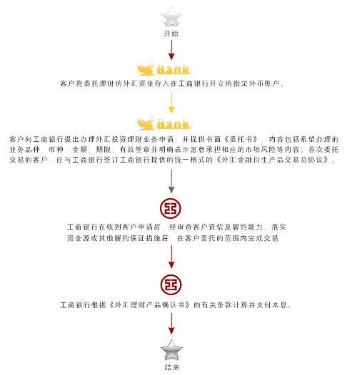 工商银行外汇资金业务_外汇资金清算代理业务_工商银行银行外汇牌价