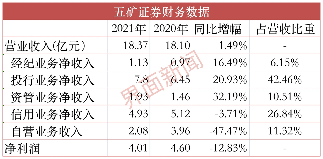 五矿资本五矿证券2021年财报_五矿证券2021年业绩分析_五矿证券市值