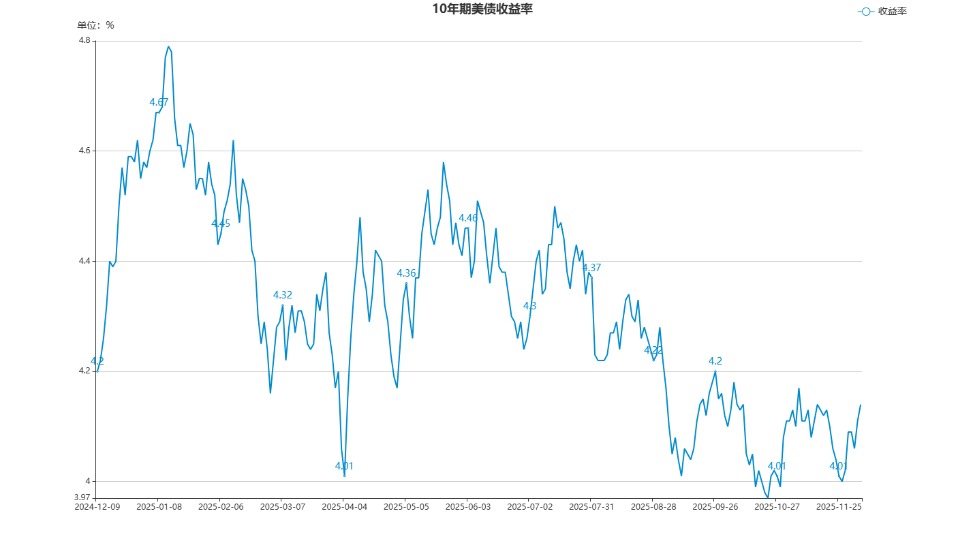 超长债定价逻辑修正_美联储加息对债市的影响_30年期国债收益率走势