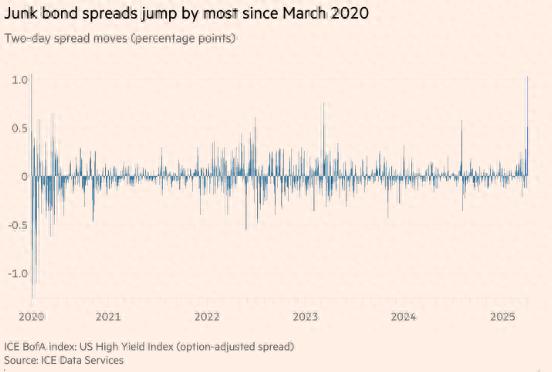 美联储加息对债市的影响_特朗普关税对经济影响_美国垃圾债券市场抛售