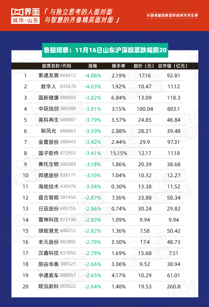 A股三大指数集体走弱_鲁股今日表现_五矿证券市值