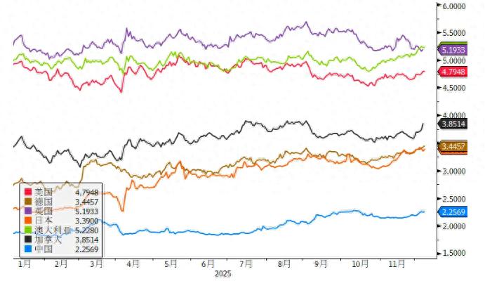 全球长债抛售潮_美国10年期国债收益率_美联储加息对债市的影响