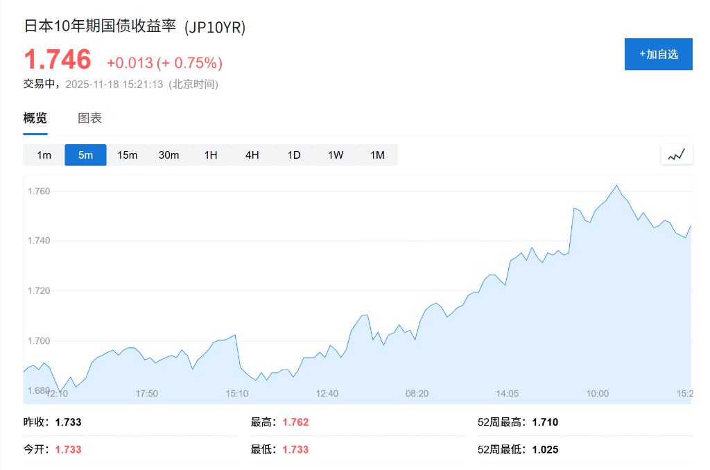 债市风暴刮到终端_日本国债收益率飙升_日本经济刺激计划规模担忧