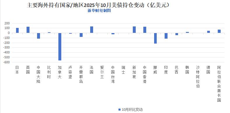 国际外汇储备排名_美国国债持仓变化趋势_中国减持美债原因分析